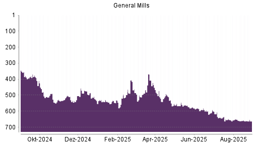 BOTSI®-Advisor Abstufung General Mills von Rang 661 auf ...