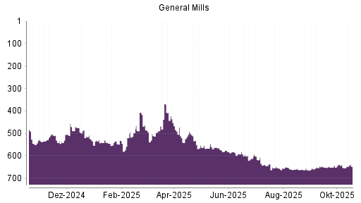 BOTSI®-Advisor Hochstufung General Mills von Rang 654 auf ...