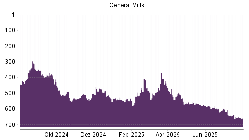 BOTSI®-Advisor Abstufung General Mills von Rang 648 auf ...