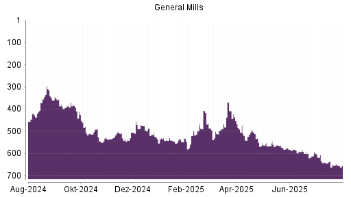 BOTSI®-Advisor Abstufung General Mills von Rang 563 auf ...