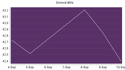 BOTSI®-Advisor Abstufung General Mills von Rang 660 auf ...