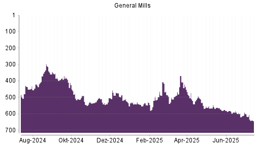 BOTSI®-Advisor Abstufung General Mills von Rang 618 auf ...
