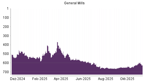 BOTSI®-Advisor Abstufung General Mills von Rang 422 auf ...