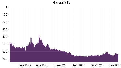 BOTSI®-Advisor Abstufung General Mills von Rang 611 auf ...