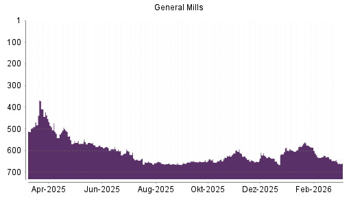BOTSI®-Advisor Hochstufung General Mills von Rang 654 auf ...