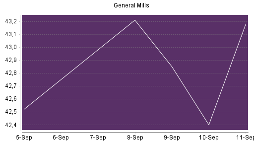 BOTSI®-Advisor Abstufung General Mills von Rang 660 auf ...