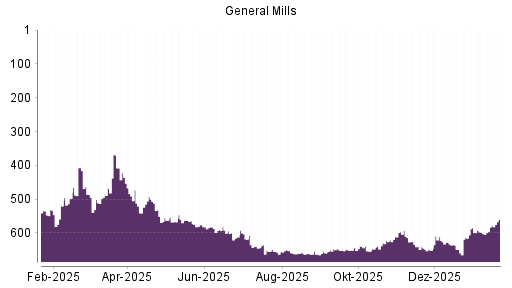 BOTSI®-Advisor Abstufung General Mills von Rang 641 auf ...