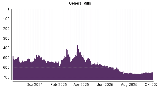 BOTSI®-Advisor Hochstufung General Mills von Rang 651 auf ...