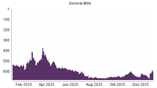 BOTSI®-Advisor Hochstufung General Mills von Rang 159 auf Rang 87