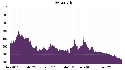 BOTSI®-Advisor Abstufung General Mills von Rang 635 auf ...