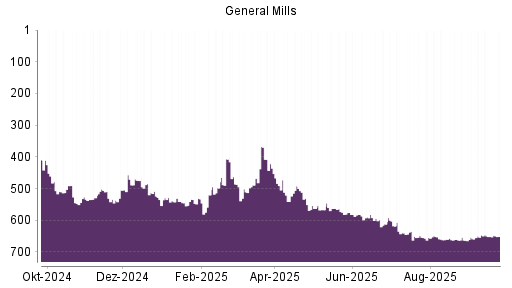 BOTSI®-Advisor belässt General Mills weiter auf ...