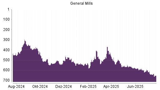 BOTSI®-Advisor Hochstufung General Mills von Rang 640 auf ...