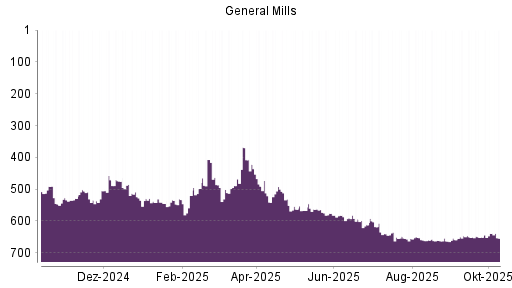 BOTSI®-Advisor Abstufung General Mills von Rang 639 auf ... BOTSI®-Advisor Abstufung General Mills von Rang 639 auf ...