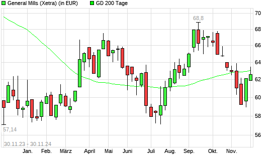 General Mills-Aktie über 200-Tage-Linie
