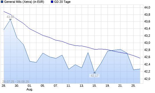 General Mills-Aktie unter 20-Tage-Linie