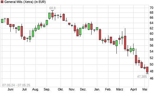 General Mills-Aktie mit neuem 3-Jahres-Tief