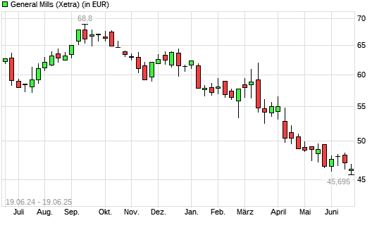 General Mills-Aktie mit neuem 3-Jahres-Tief