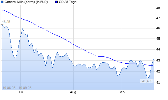 General Mills-Aktie über 38-Tage-Linie