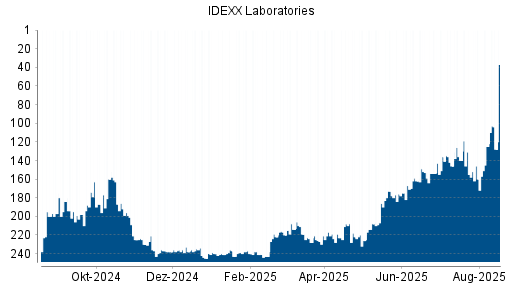 BOTSI®-Advisor Abstufung Idexx Laboratories von Rang 150 auf Rang 204