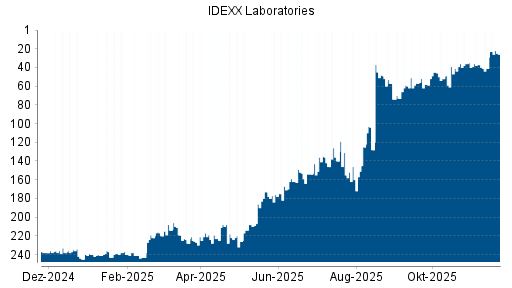BOTSI®-Advisor Hochstufung IDEXX Laboratories von Rang 41 auf ...