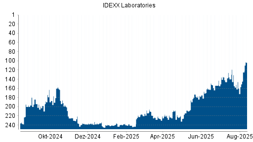 BOTSI®-Advisor Abstufung Idexx Laboratories von Rang 235 auf ...