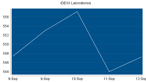 BOTSI®-Advisor Abstufung IDEXX Laboratories von Rang 48 auf ...