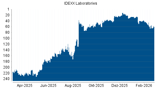 BOTSI®-Advisor Abstufung IDEXX Laboratories von Rang 54 auf ...