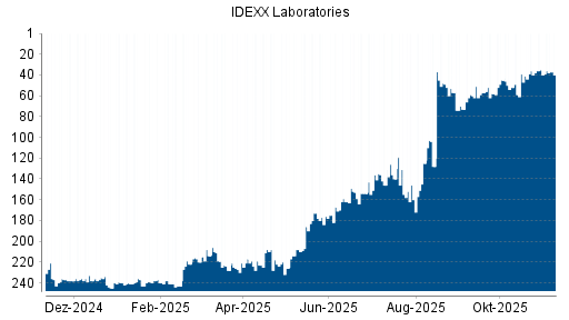 BOTSI®-Advisor Abstufung IDEXX Laboratories von Rang 35 auf ...
