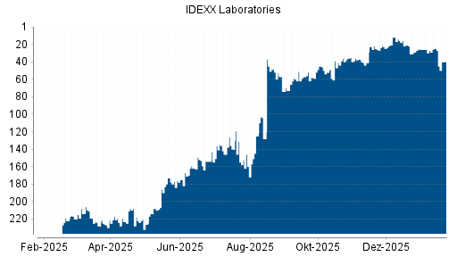 BOTSI®-Advisor belässt IDEXX Laboratories weiter auf ...
