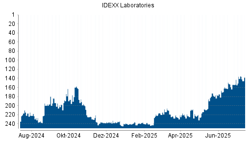 BOTSI®-Advisor Abstufung IDEXX Laboratories von Rang 136 auf ...