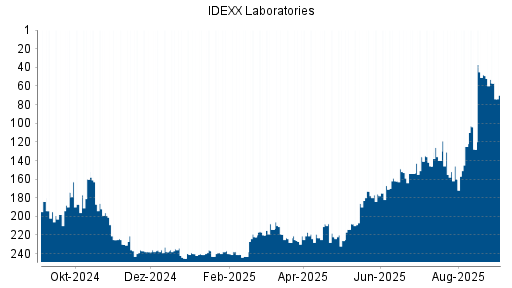 BOTSI®-Advisor Abstufung IDEXX Laboratories von Rang 136 auf ...