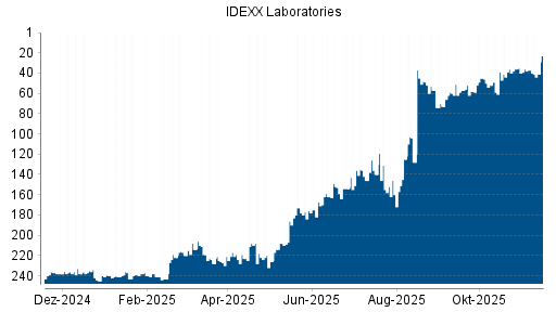 BOTSI®-Advisor Hochstufung IDEXX Laboratories von Rang 60 auf ...