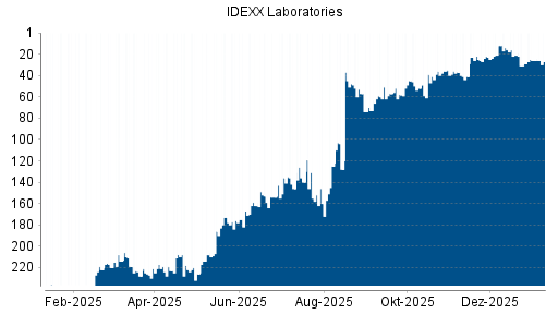 BOTSI®-Advisor Abstufung IDEXX Laboratories von Rang 26 auf ...