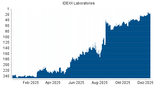 BOTSI®-Advisor Hochstufung IDEXX Laboratories von Rang 21 auf ...