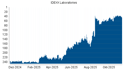 BOTSI®-Advisor Abstufung IDEXX Laboratories von Rang 35 auf ...