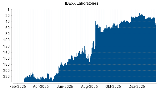 BOTSI®-Advisor Hochstufung IDEXX Laboratories von Rang 29 auf ...