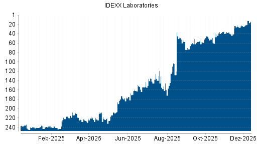 BOTSI®-Advisor Abstufung IDEXX Laboratories von Rang 214 auf ...