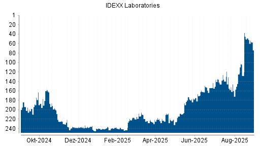 BOTSI®-Advisor Abstufung IDEXX Laboratories von Rang 153 auf ...