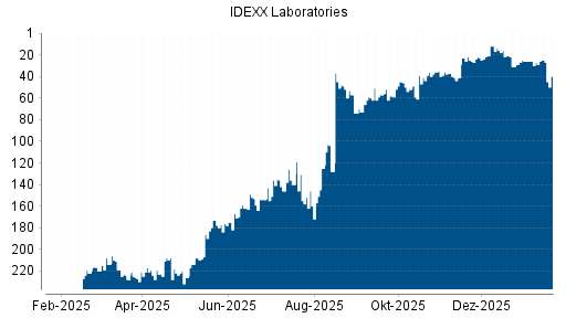 BOTSI®-Advisor Abstufung IDEXX Laboratories von Rang 37 auf ...