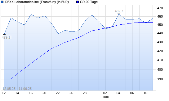 IDEXX Laboratories-Aktie unter 20-Tage-Linie