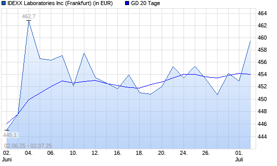 IDEXX Laboratories-Aktie unter 20-Tage-Linie