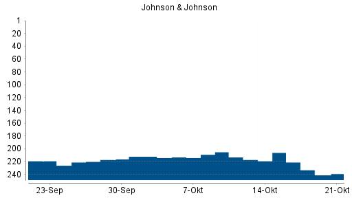 BOTSI®-Advisor Hochstufung Johnson & Johnson von Rang 242 auf Rang 230