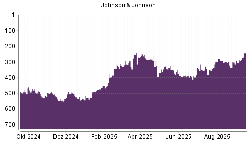 BOTSI®-Advisor Abstufung Johnson & Johnson von Rang 301 auf Rang 306
