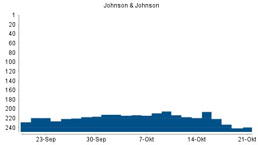 BOTSI®-Advisor Hochstufung Johnson & Johnson von Rang 238 auf Rang 229