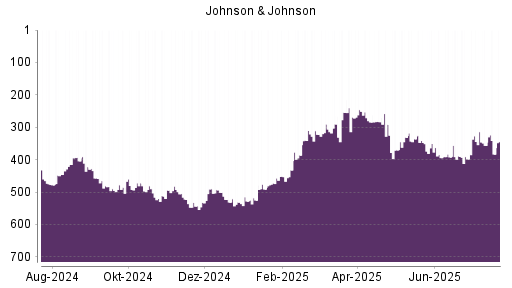 BOTSI®-Advisor Abstufung Johnson & Johnson von Rang 492 auf ...