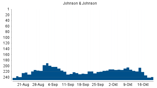 BOTSI®-Advisor Abstufung Johnson & Johnson von Rang 188 auf Rang 197