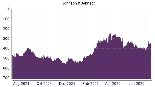 BOTSI®-Advisor Abstufung Johnson & Johnson von Rang 492 auf ...