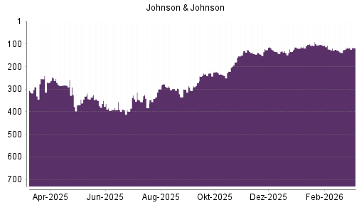BOTSI®-Advisor Hochstufung Johnson & Johnson von Rang 138 auf ...