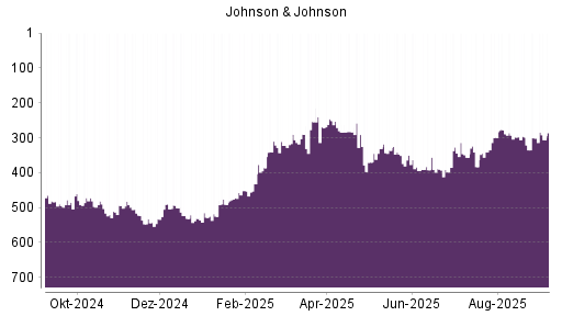 BOTSI®-Advisor belässt Johnson & Johnson weiter auf Rang 532