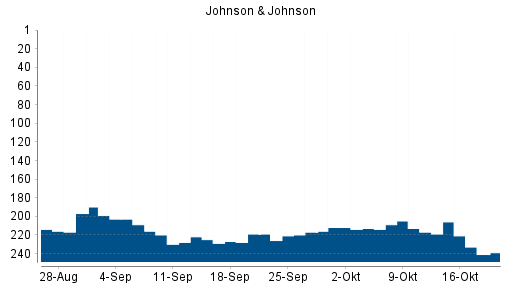 BOTSI®-Advisor Abstufung Johnson & Johnson von Rang 224 auf Rang 229